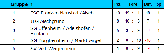 D Tabelle