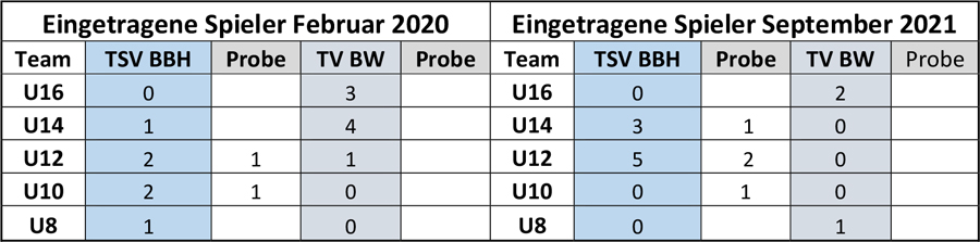 spielertabelle 2021 de