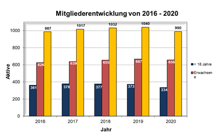 Mitgliederentwicklung 2016 2020