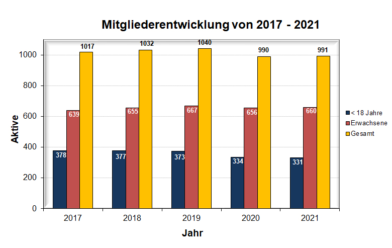 Mitgliederentwicklung_2016_2020